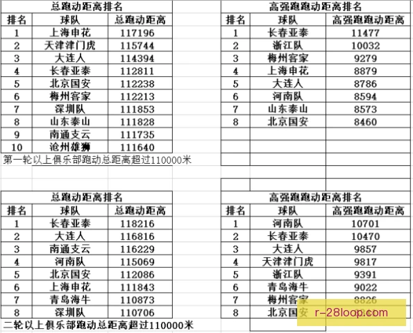 伯尔尼年轻人跑动距离分析，高位压迫更耗体能